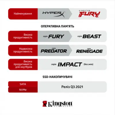 Модуль пам'яті для комп'ютера DDR4 32GB 3200 MHz Fury Renegade RGB Kingston Fury (ex.HyperX) (KF432C16RBA/32)