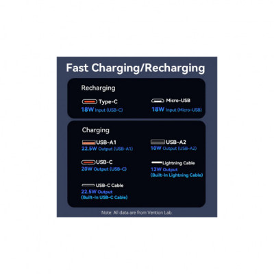 Батарея універсальна Vention 20000mAh 22.5W 3A, PD, QC/3.0, Built-in USB-C+Lightning Cables, White (FHPW0)